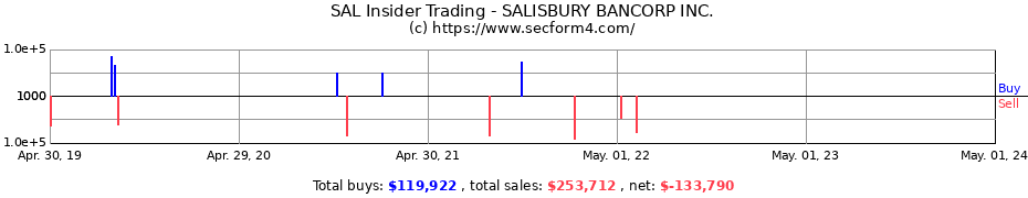 Insider Trading Transactions for SALISBURY BANCORP INC.