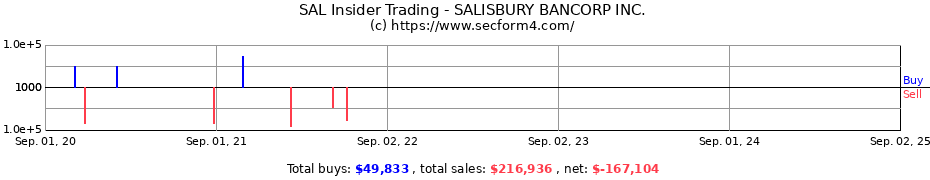 Insider Trading Transactions for SALISBURY BANCORP INC.