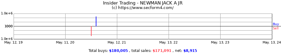 Insider Trading Transactions for NEWMAN JACK A JR