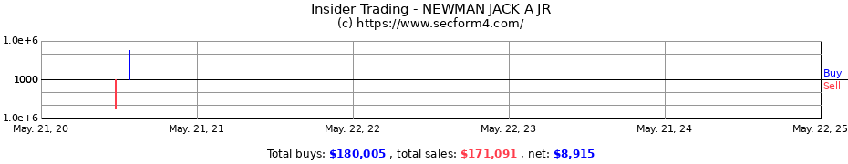 Insider Trading Transactions for NEWMAN JACK A JR