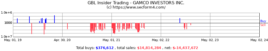 Insider Trading Transactions for GAMCO INVESTORS, INC. 