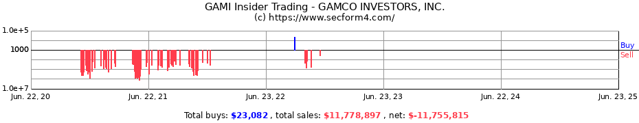 Insider Trading Transactions for GAMCO INVESTORS INC.