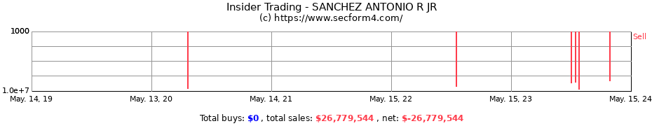 Insider Trading Transactions for SANCHEZ ANTONIO R JR