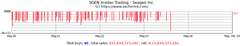 Insider Trading Transactions for Seagen Inc.