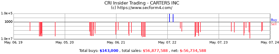 Insider Trading Transactions for CARTERS INC