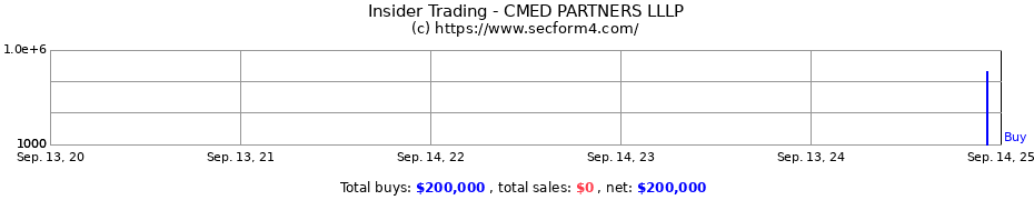 Insider Trading Transactions for CMED PARTNERS LLLP