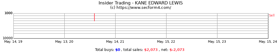 Insider Trading Transactions for KANE EDWARD LEWIS