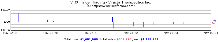 Insider Trading Transactions for Viracta Therapeutics Inc.