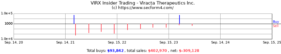 Insider Trading Transactions for Viracta Therapeutics Inc.