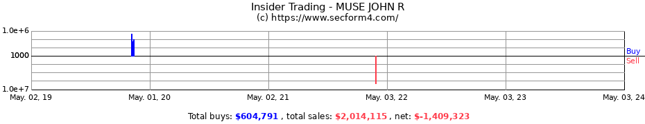 Insider Trading Transactions for MUSE JOHN R