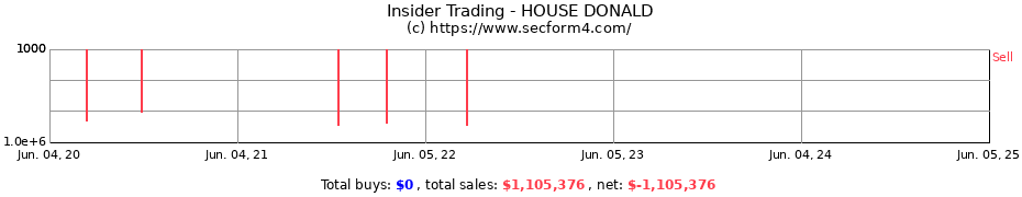 Insider Trading Transactions for HOUSE DONALD