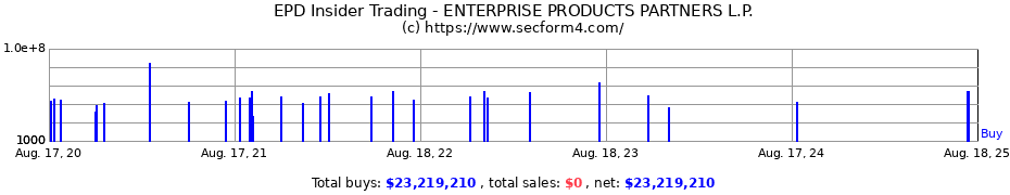 Insider Trading Transactions for ENTERPRISE PRODUCTS PARTNERS L.P.