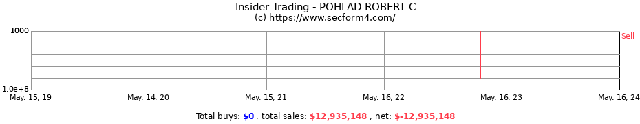 Insider Trading Transactions for POHLAD ROBERT C