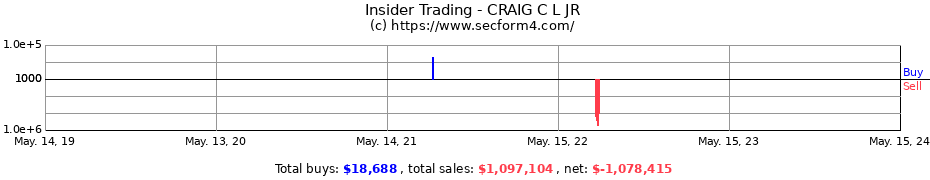 Insider Trading Transactions for CRAIG C L JR