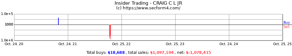 Insider Trading Transactions for CRAIG C L JR