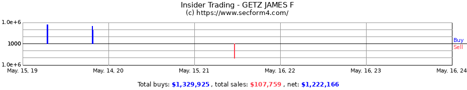 Insider Trading Transactions for GETZ JAMES F