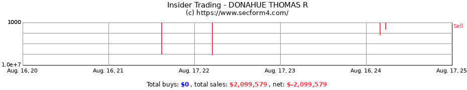 Insider Trading Transactions for DONAHUE THOMAS R