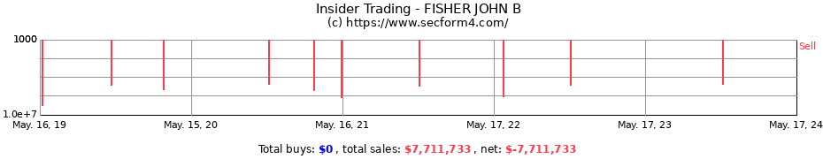 Insider Trading Transactions for FISHER JOHN B