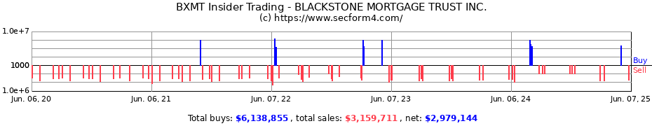 Insider Trading Transactions for BLACKSTONE MORTGAGE TRUST INC.