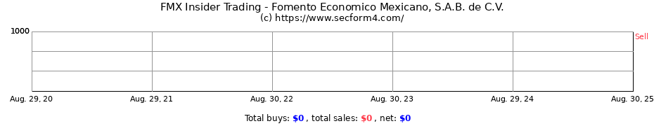 Insider Trading Transactions for Fomento Economico Mexicano, S.A.B. de C.V.