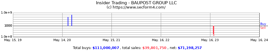 Insider Trading Transactions for BAUPOST GROUP LLC