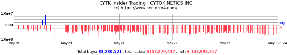 Insider Trading Transactions for CYTOKINETICS INC