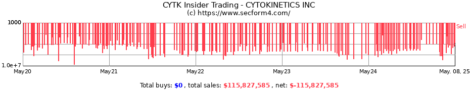 Insider Trading Transactions for CYTOKINETICS INC