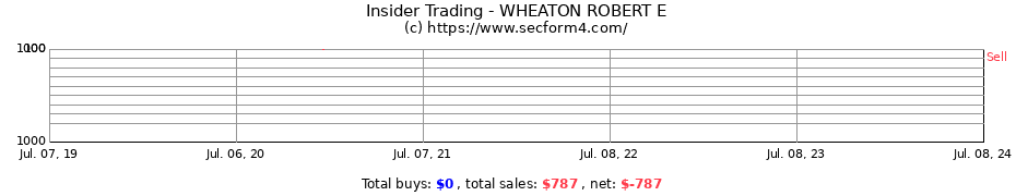 Insider Trading Transactions for WHEATON ROBERT E
