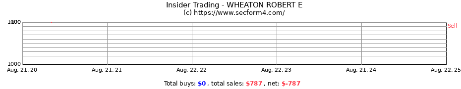 Insider Trading Transactions for WHEATON ROBERT E