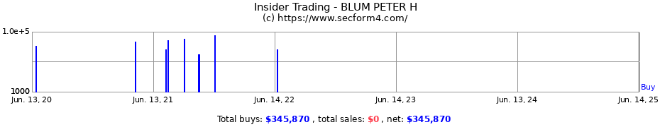 Insider Trading Transactions for BLUM PETER H