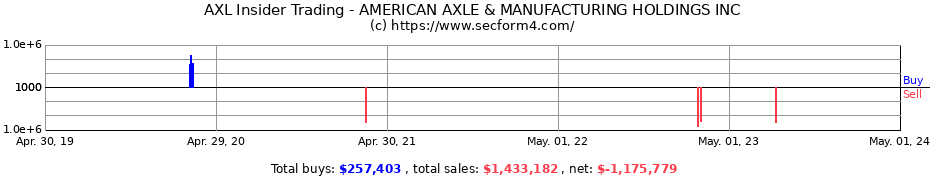 Insider Trading Transactions for AMERICAN AXLE &amp; MANUFACTURING HOLDINGS INC