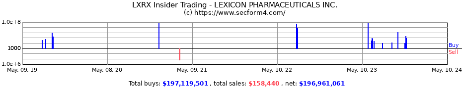 Insider Trading Transactions for LEXICON PHARMACEUTICALS Inc