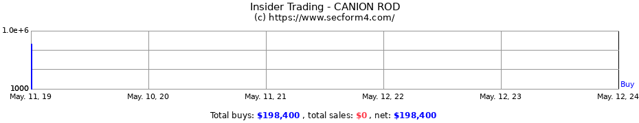 Insider Trading Transactions for CANION ROD