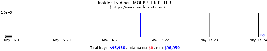 Insider Trading Transactions for MOERBEEK PETER J