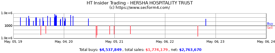 Insider Trading Transactions for HERSHA HOSPITALITY TRUST