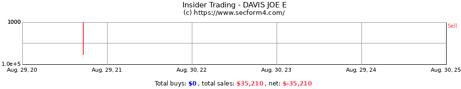 Insider Trading Transactions for DAVIS JOE E