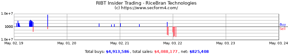 Insider Trading Transactions for RiceBran Technologies