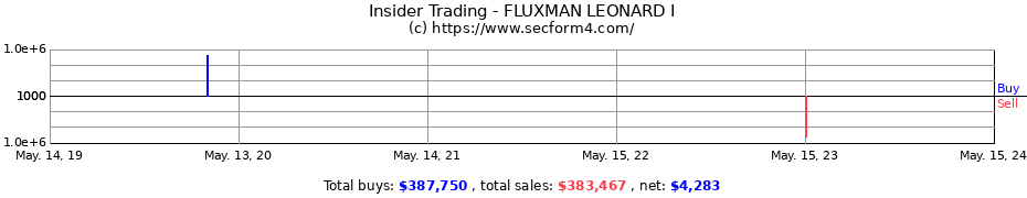 Insider Trading Transactions for FLUXMAN LEONARD I