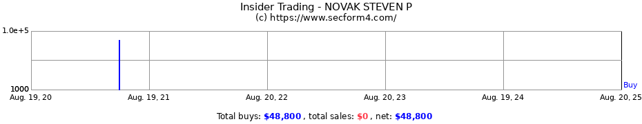 Insider Trading Transactions for NOVAK STEVEN P