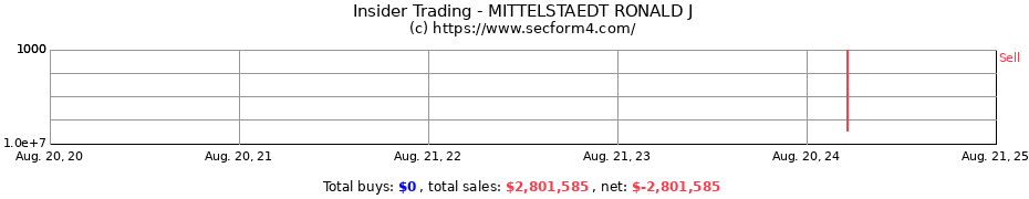 Insider Trading Transactions for MITTELSTAEDT RONALD J