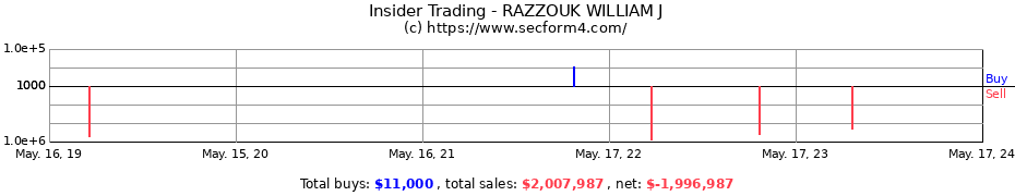 Insider Trading Transactions for RAZZOUK WILLIAM J