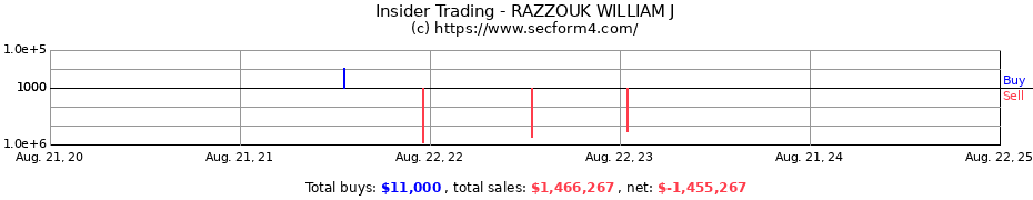 Insider Trading Transactions for RAZZOUK WILLIAM J