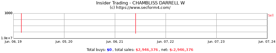 Insider Trading Transactions for CHAMBLISS DARRELL W