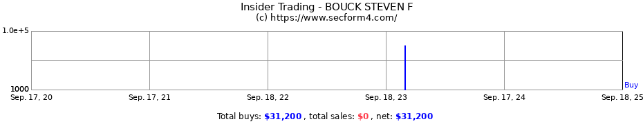 Insider Trading Transactions for BOUCK STEVEN F