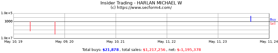 Insider Trading Transactions for HARLAN MICHAEL W