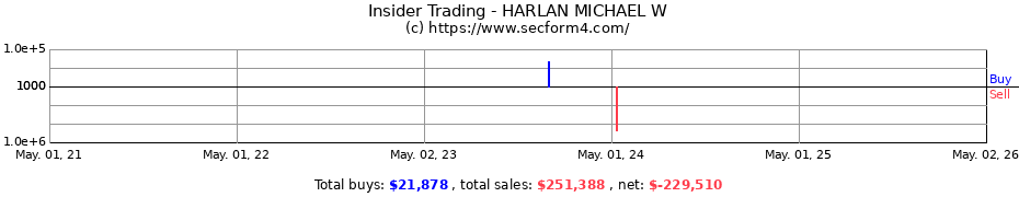 Insider Trading Transactions for HARLAN MICHAEL W