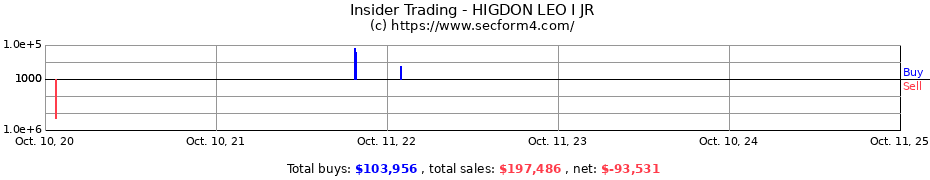 Insider Trading Transactions for HIGDON LEO I JR