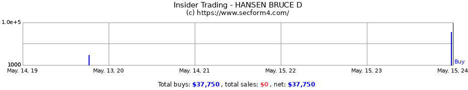 Insider Trading Transactions for HANSEN BRUCE D