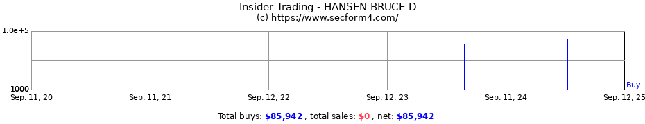 Insider Trading Transactions for HANSEN BRUCE D