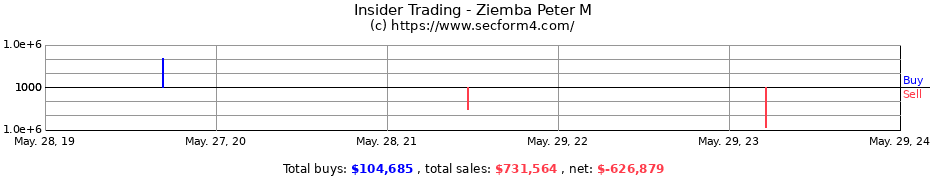 Insider Trading Transactions for Ziemba Peter M